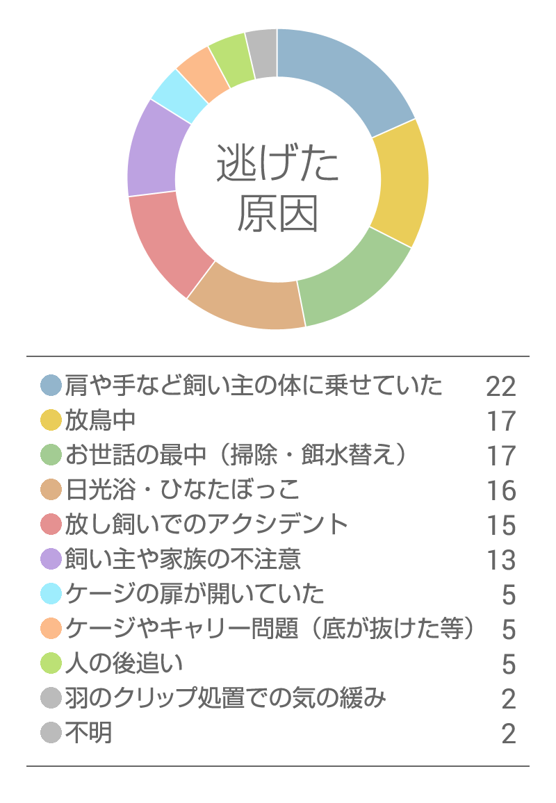 逃げ出した場所