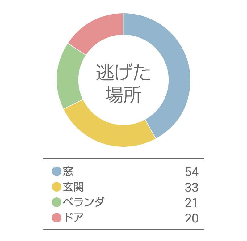 逃げ出した場所